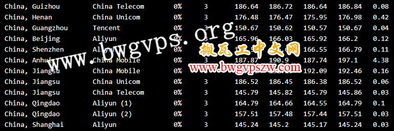 BandwagonHost搬瓦工CN2线路DC3和DC8机房选择哪个好？附评测